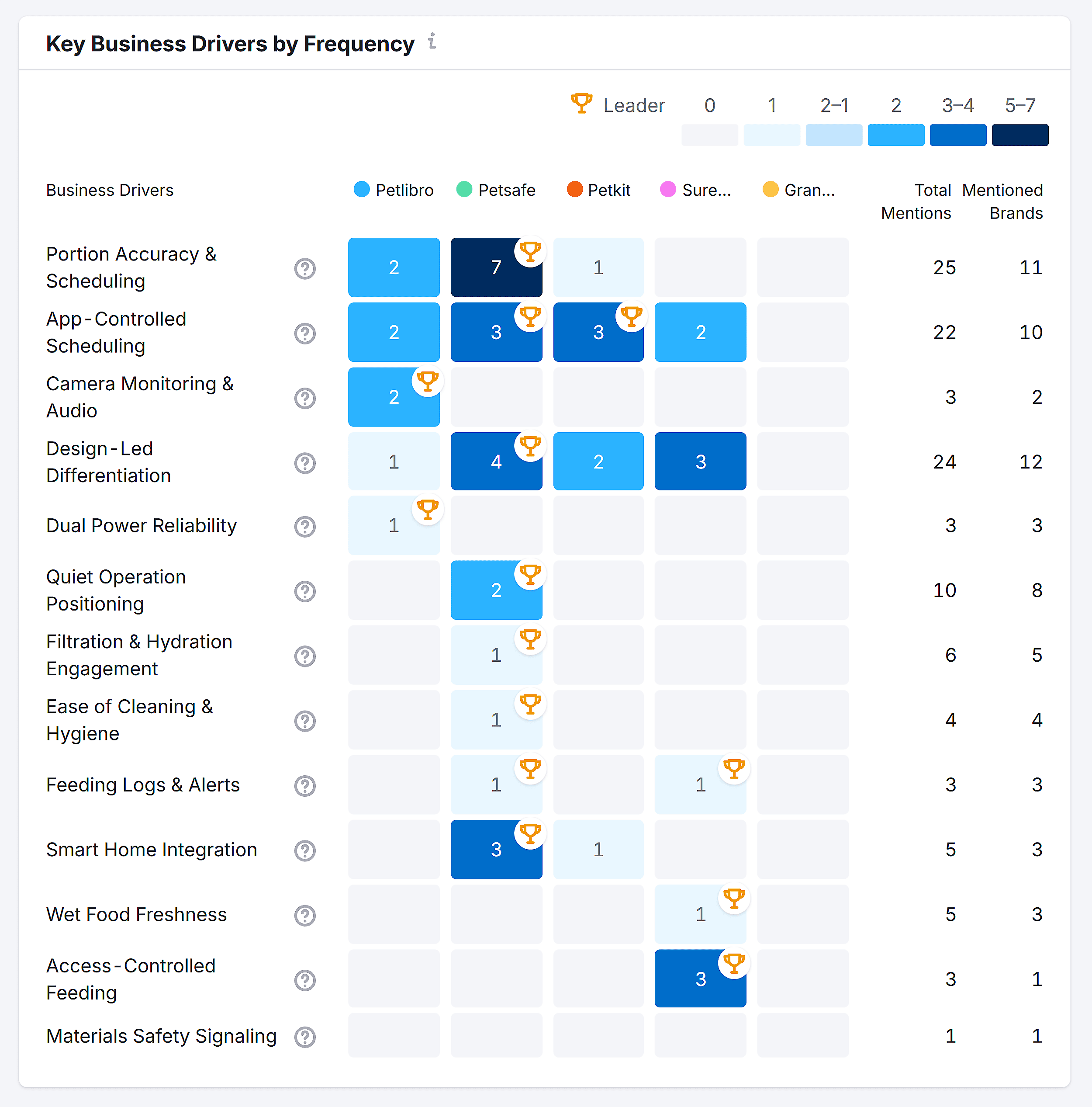 Key Business Drivers by Frequency