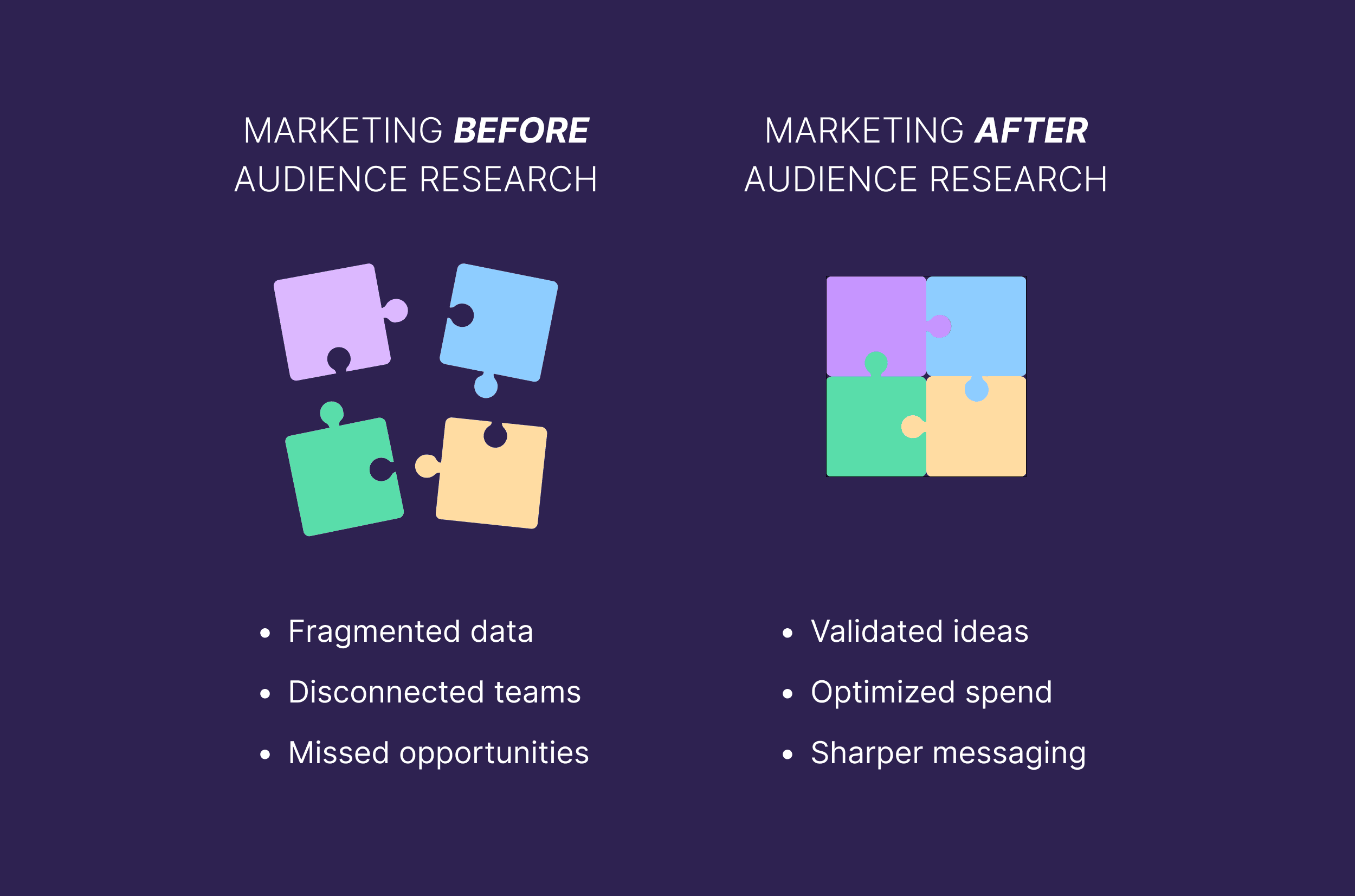 Marketing after audience research