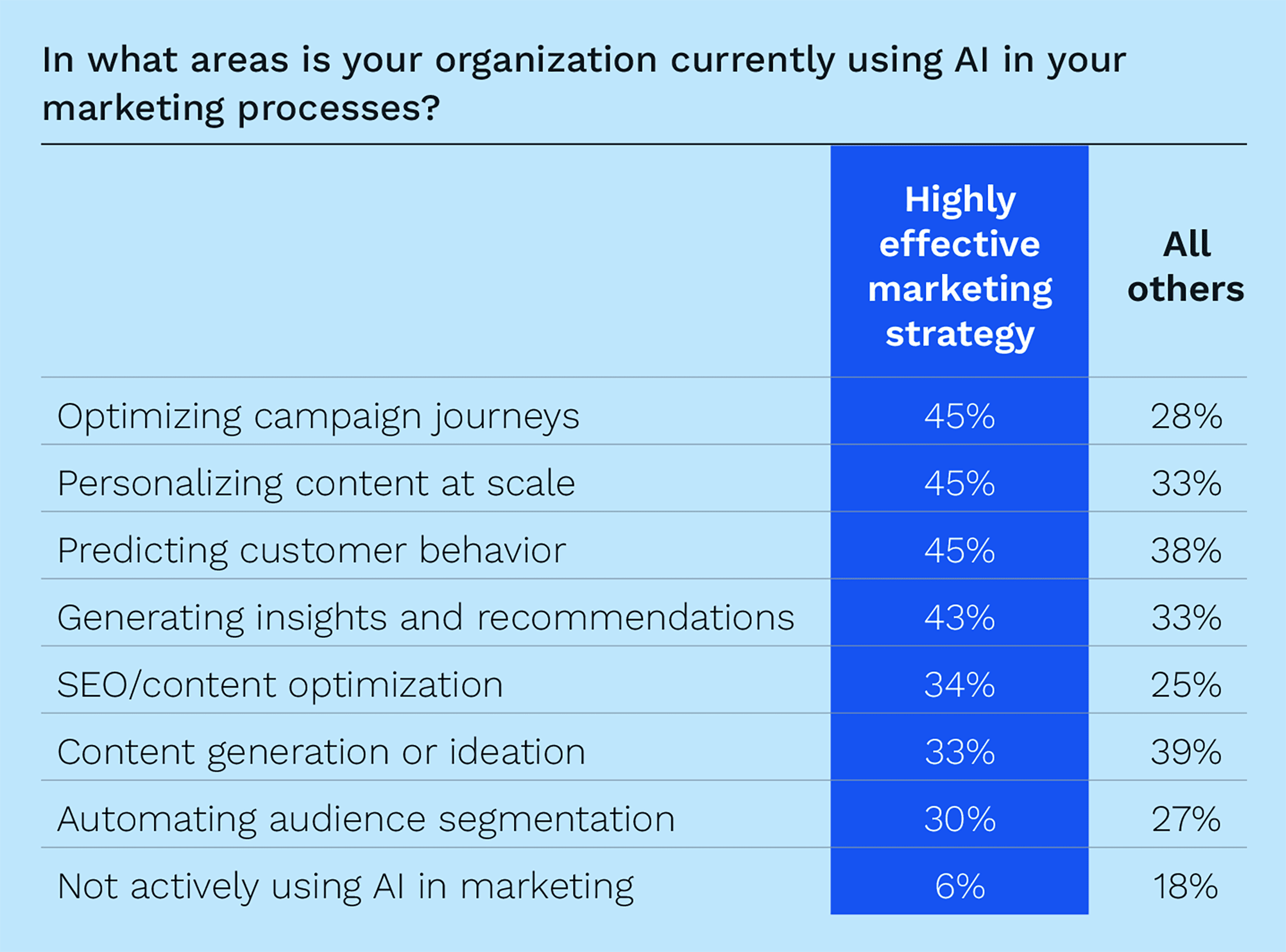 Marketing teams use AI