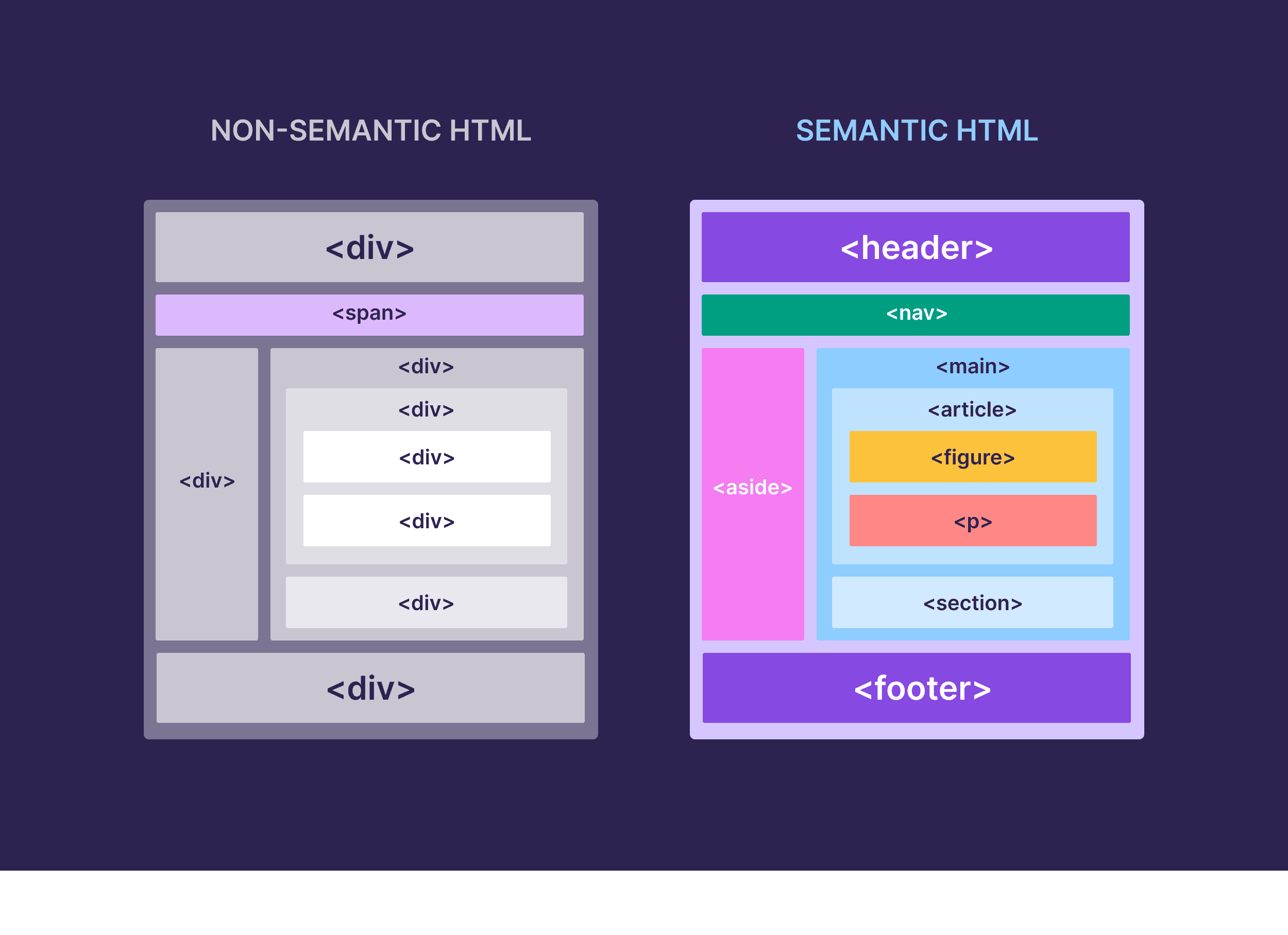 Non-sematic & Sematic HTML