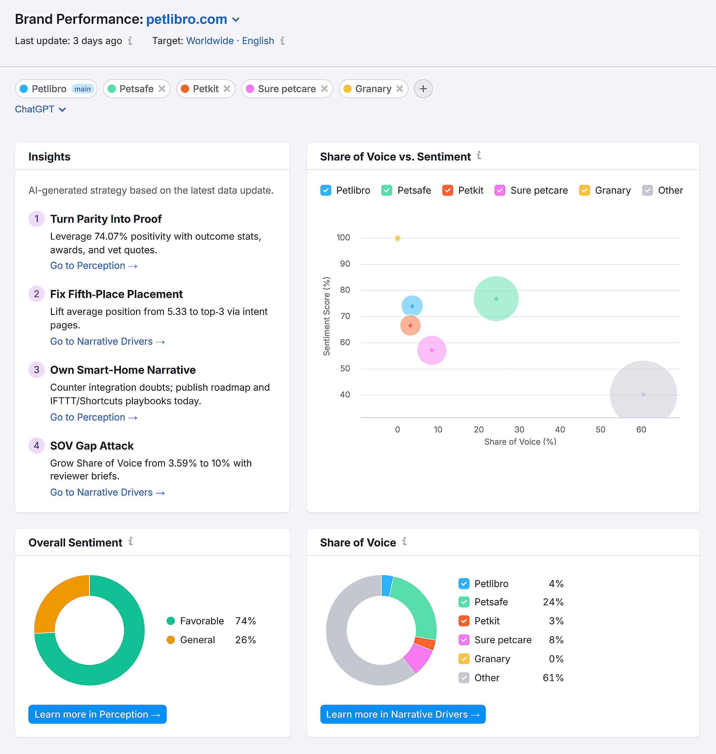 Semrush – AI SEO – Brand Performance – Petlibro