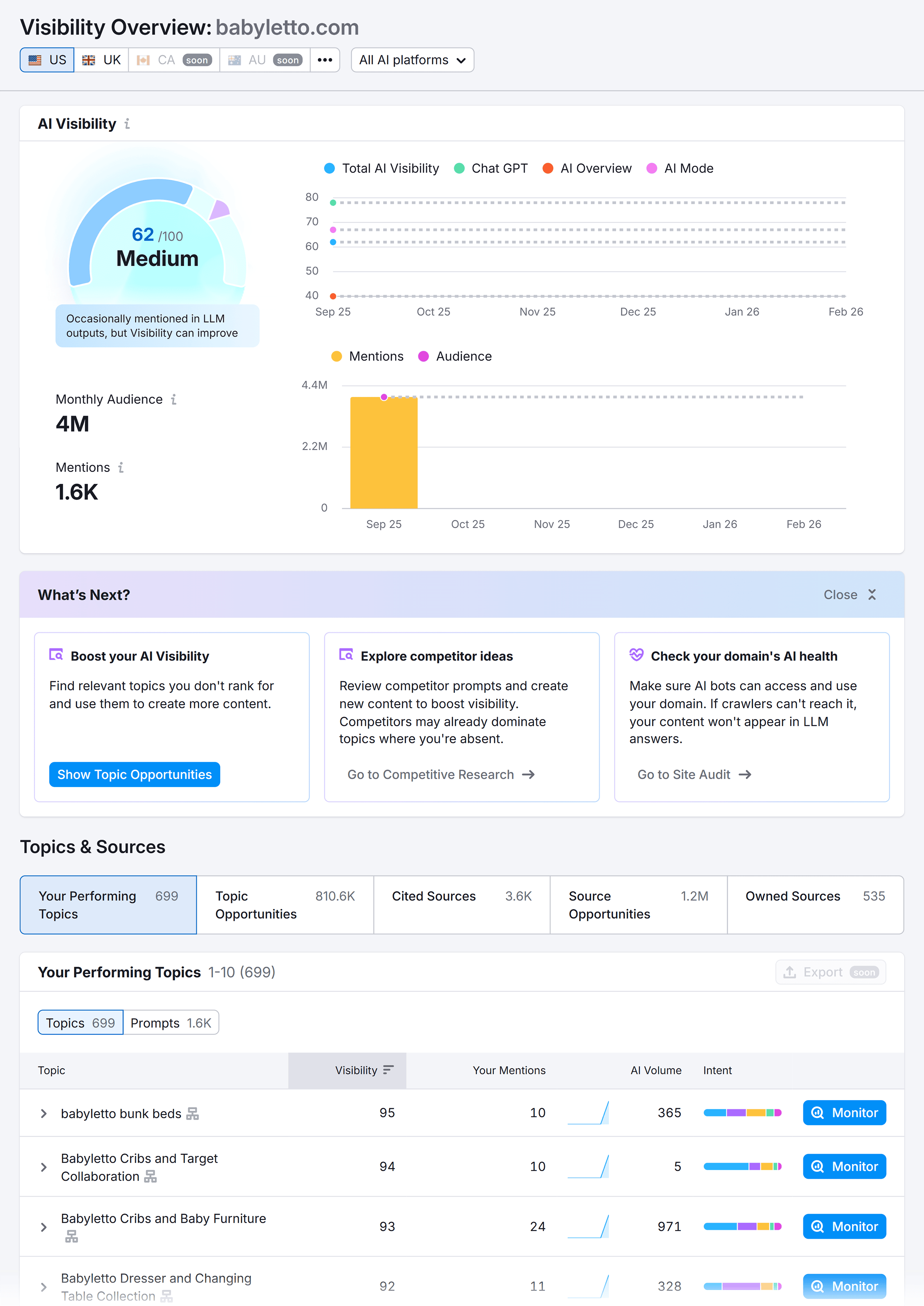Semrush – AI SEO Overview – Babyletto