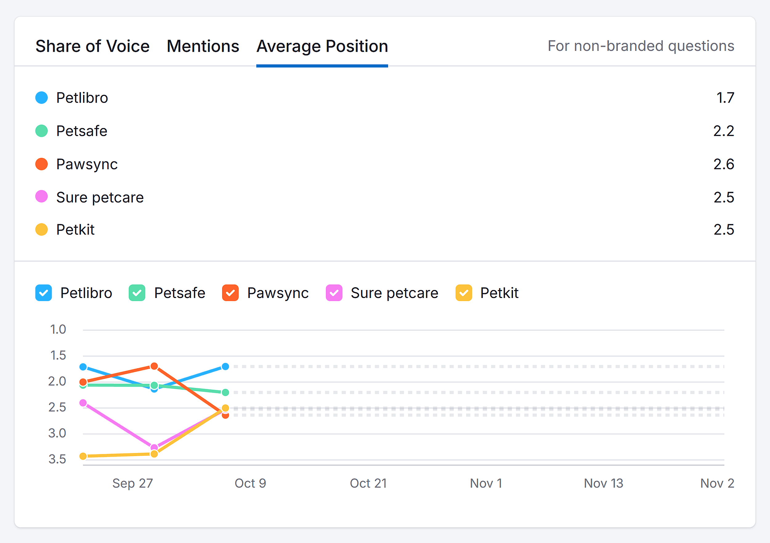 Semrush AI SEO – Petlibro – Average Position – Google AI Mode