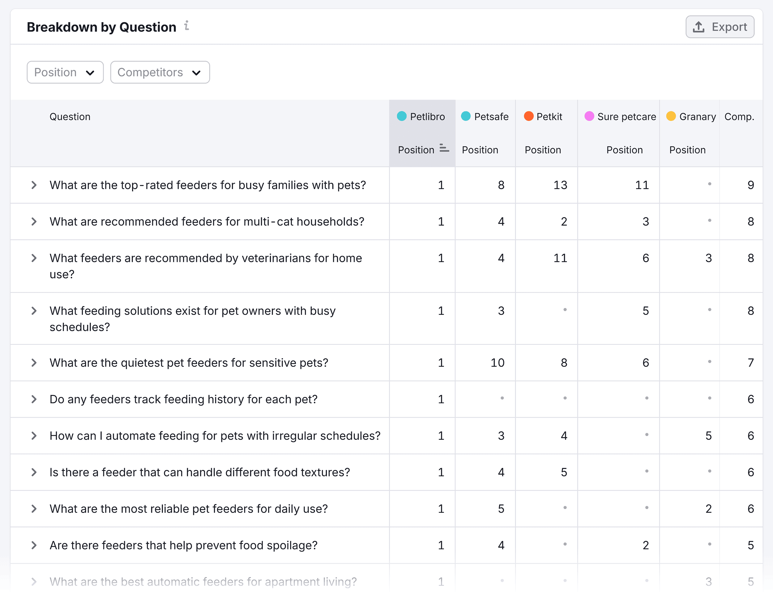 Semrush – AI SEO – Petlibro – Breakdown by Question
