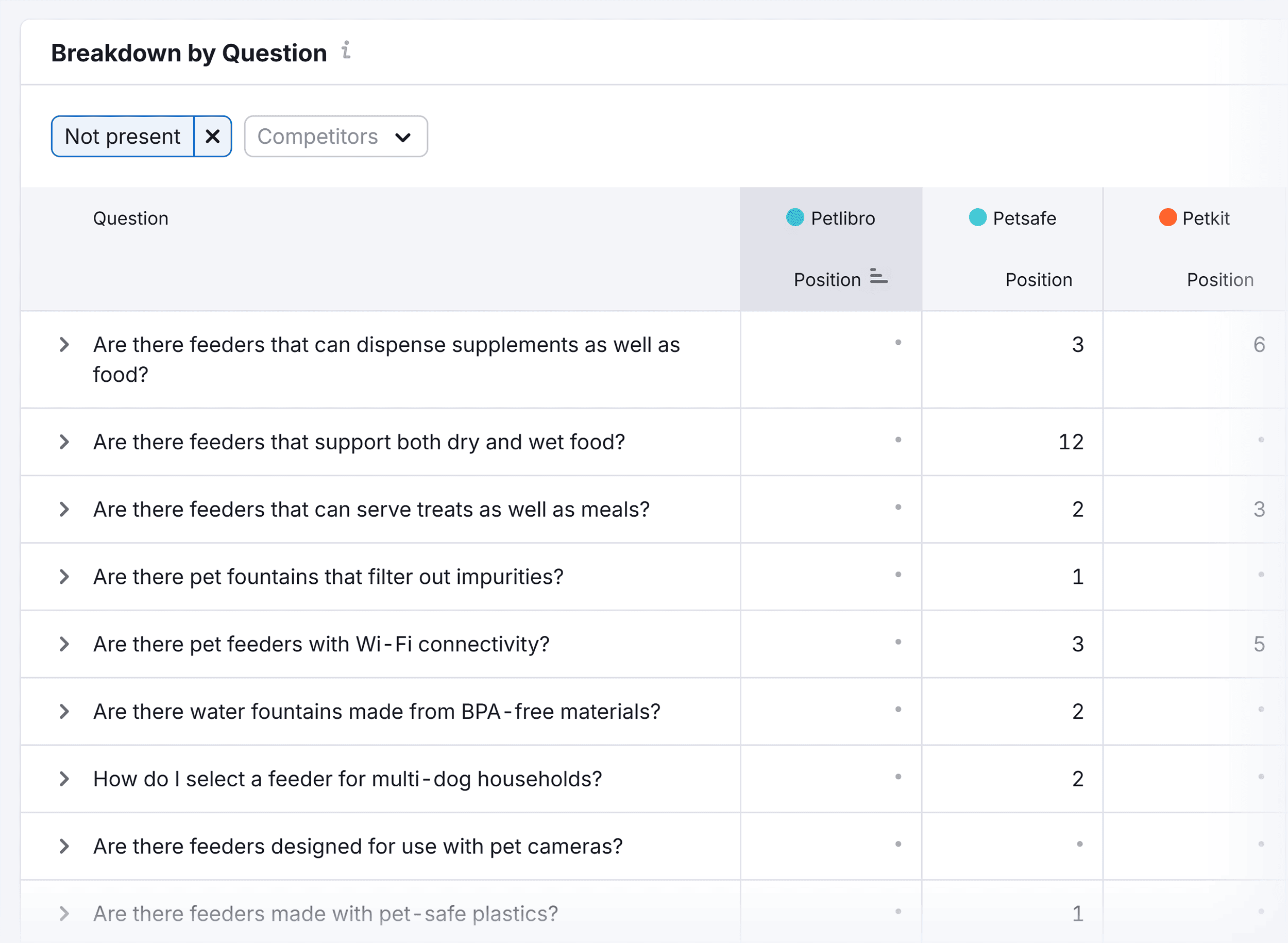 Semrush – AI SEO – Petlibro – Breakdown by Question – Not present filter