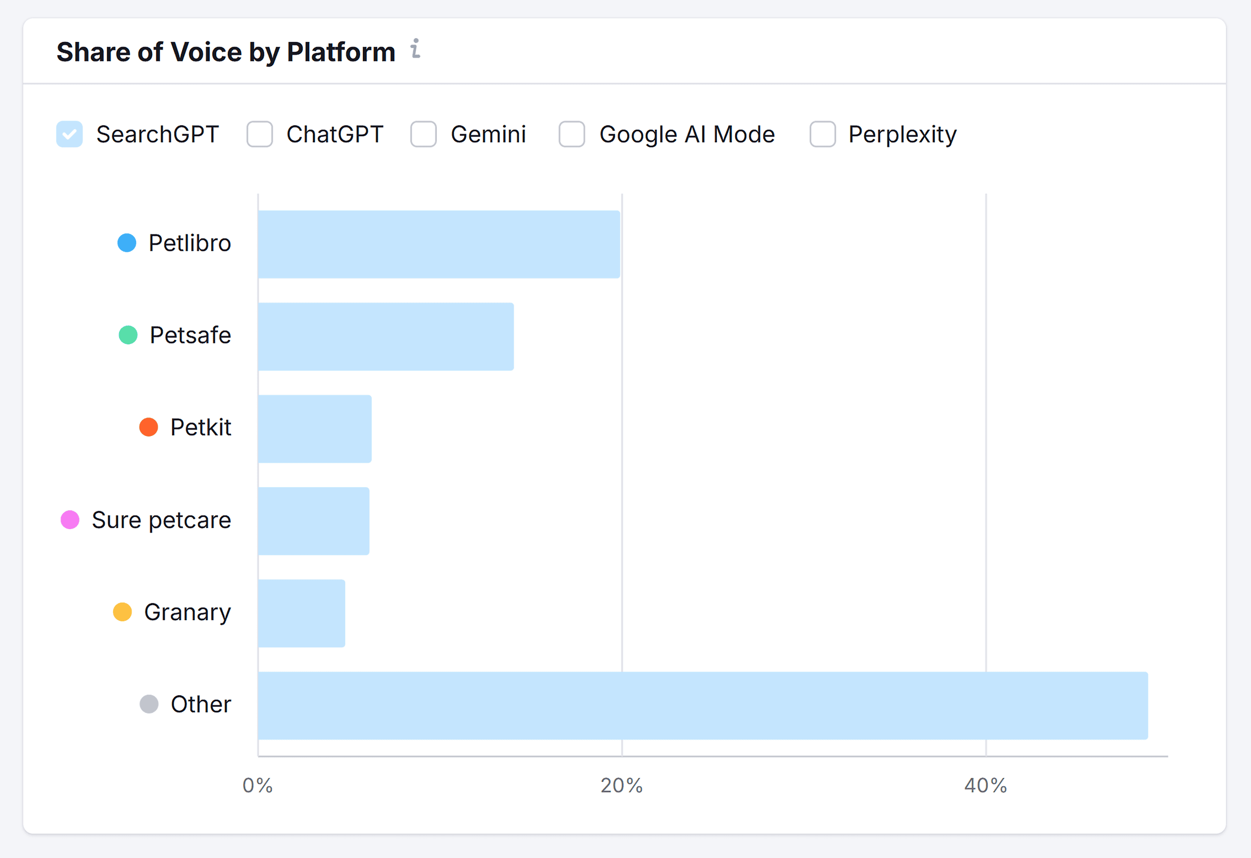 Semrush – AI SEO – Petlibro – Share of Voice by Platform