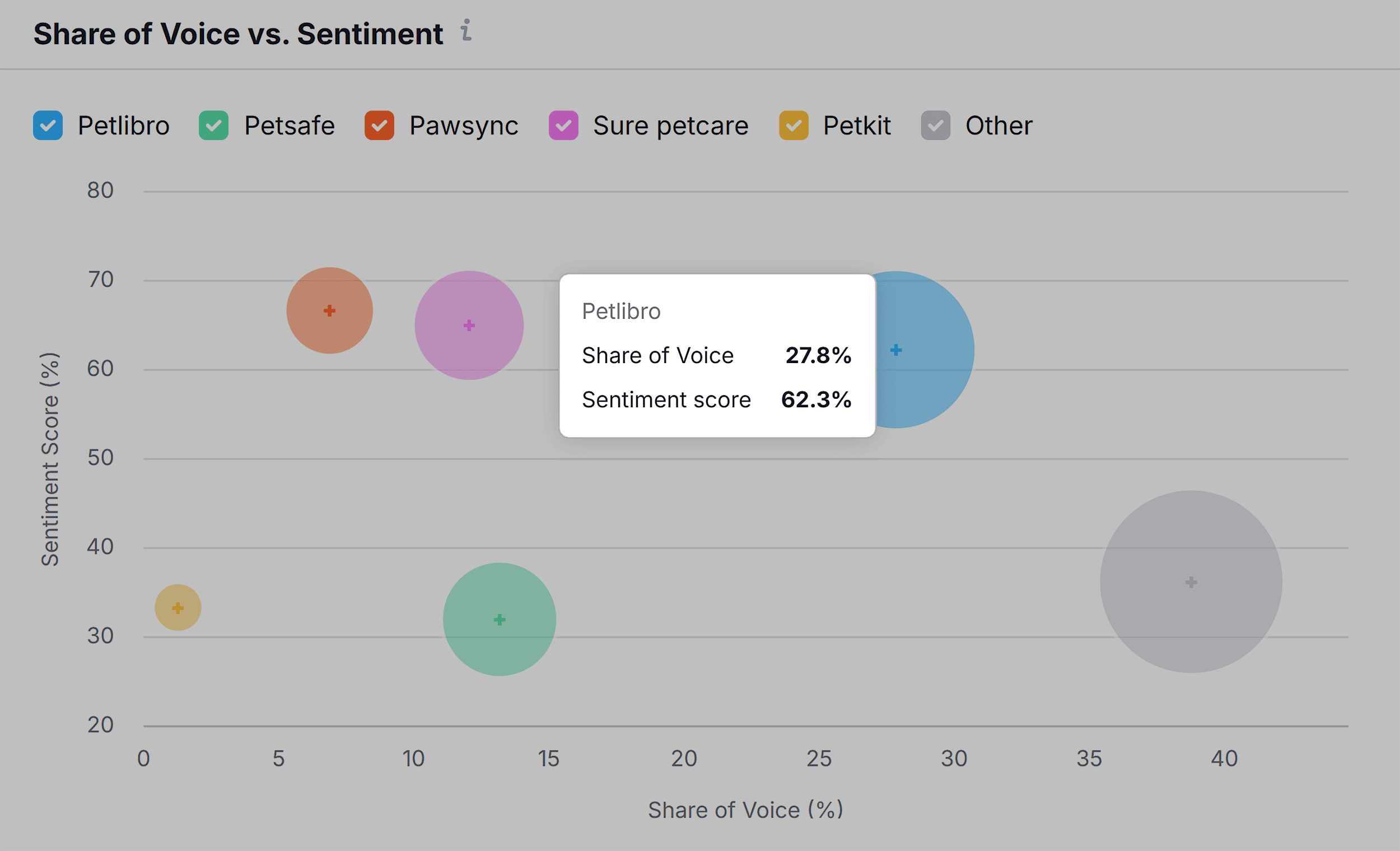 Semrush AI SEO – Petlibro – Share of Voice – Google AI Mode