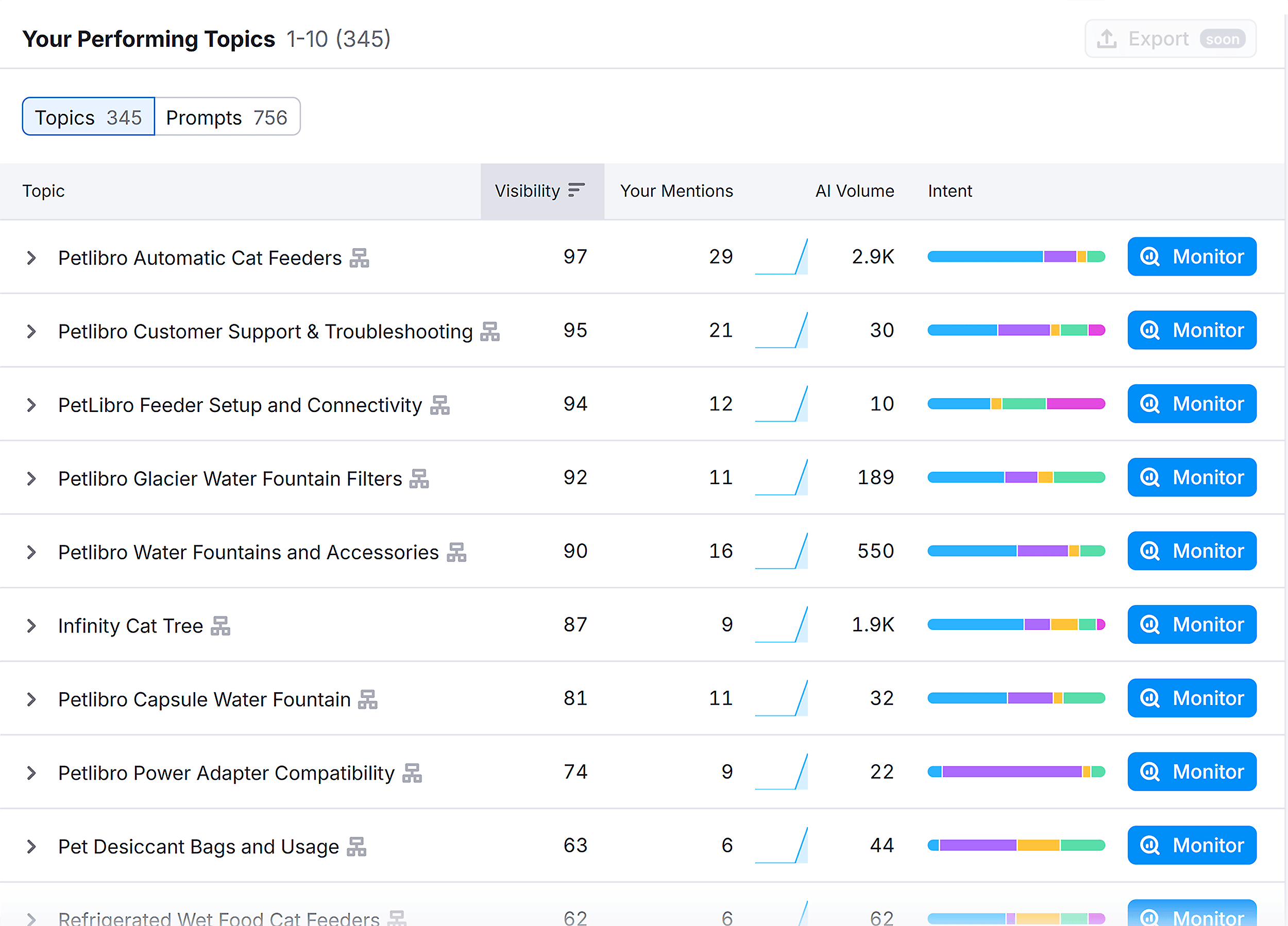 Semrush – AI SEO – Petlibro – Topics & Sources