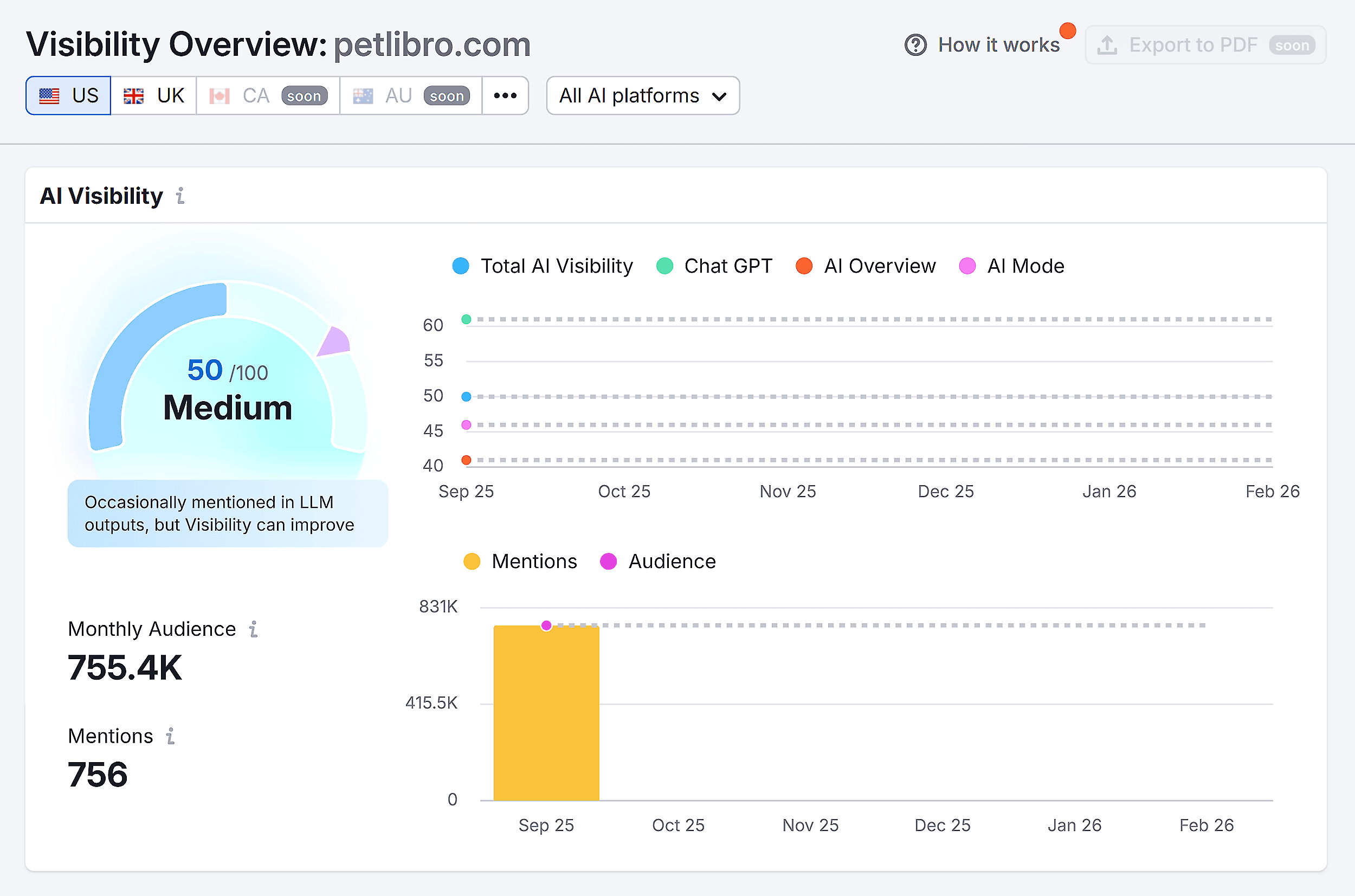 Semrush – AI SEO – Petlibro – Visibility Overview