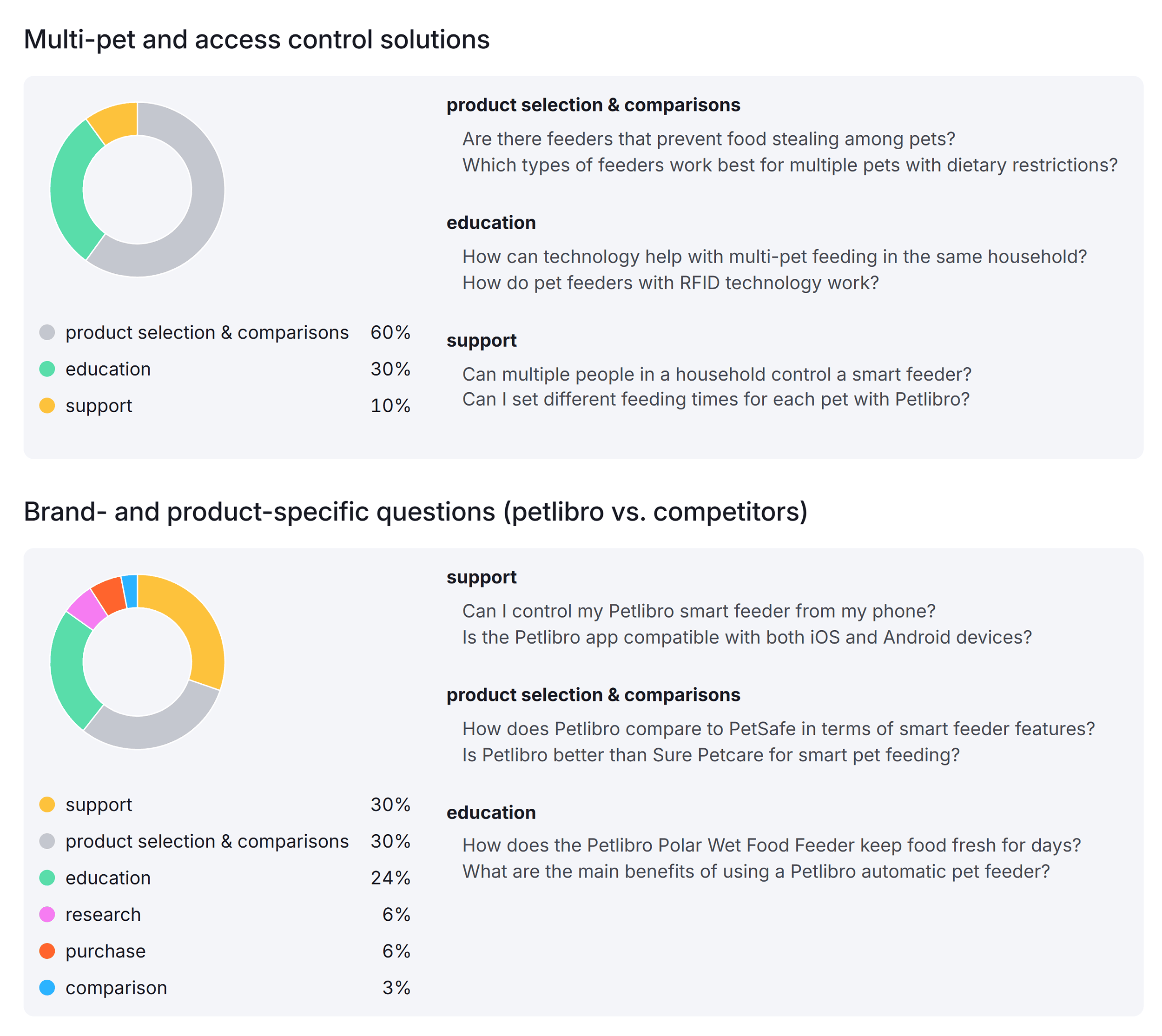 Semrush – AI SEO – Query Topics