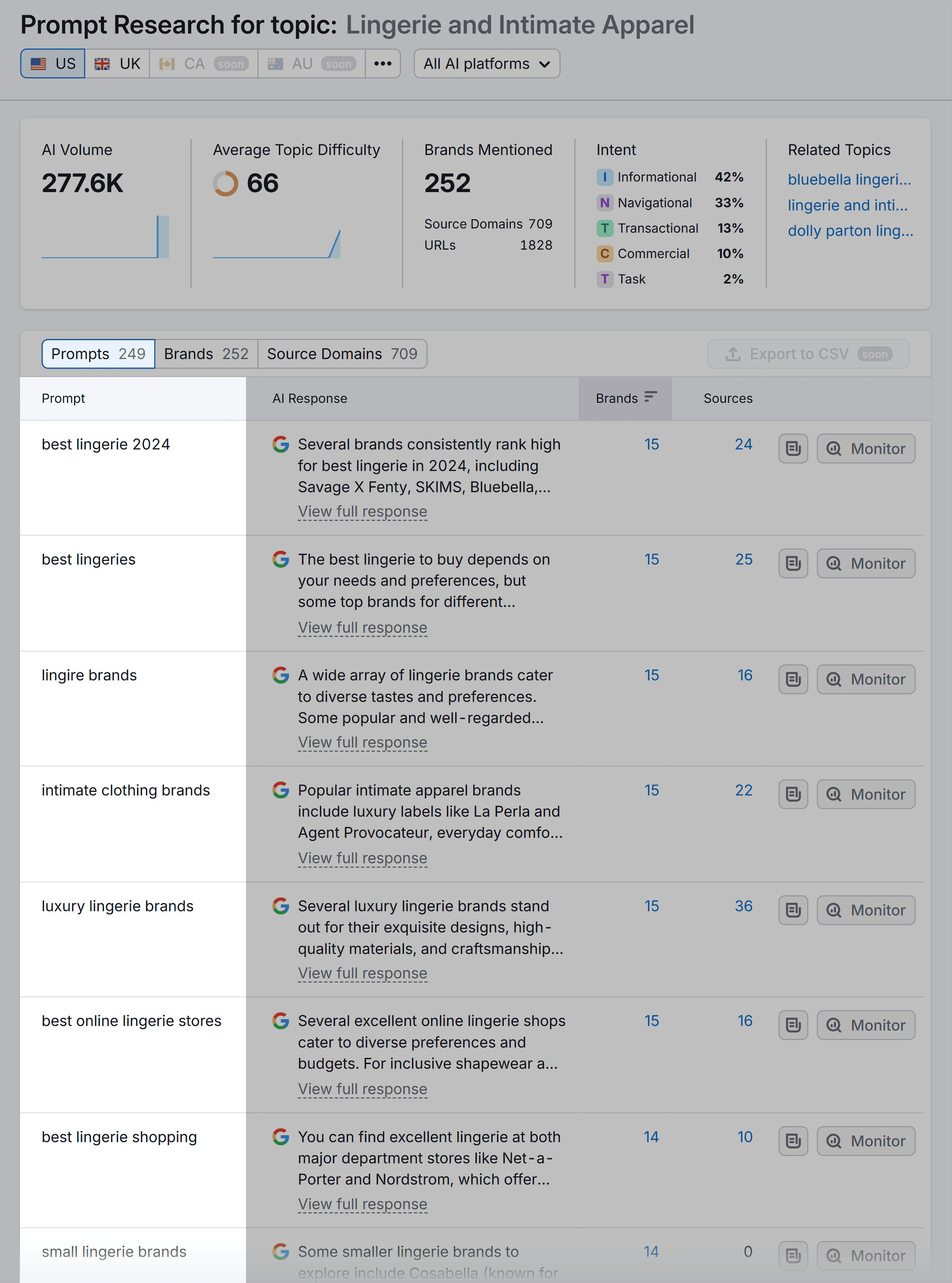 Semrush – AI SEO Prompt Research – Lingerie