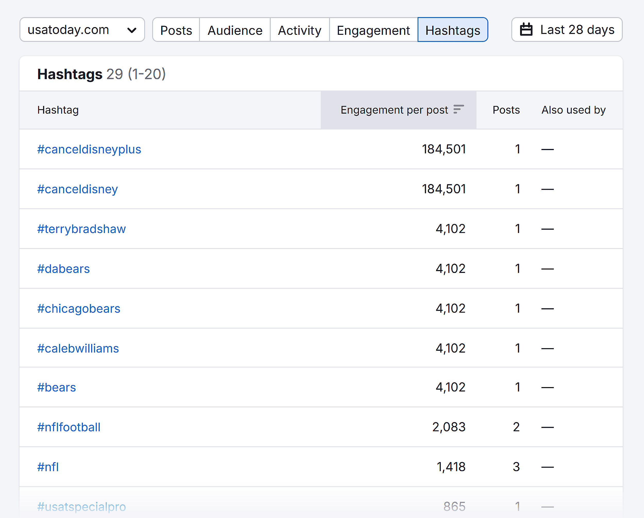Semrush – Social Tracker – Hashtags