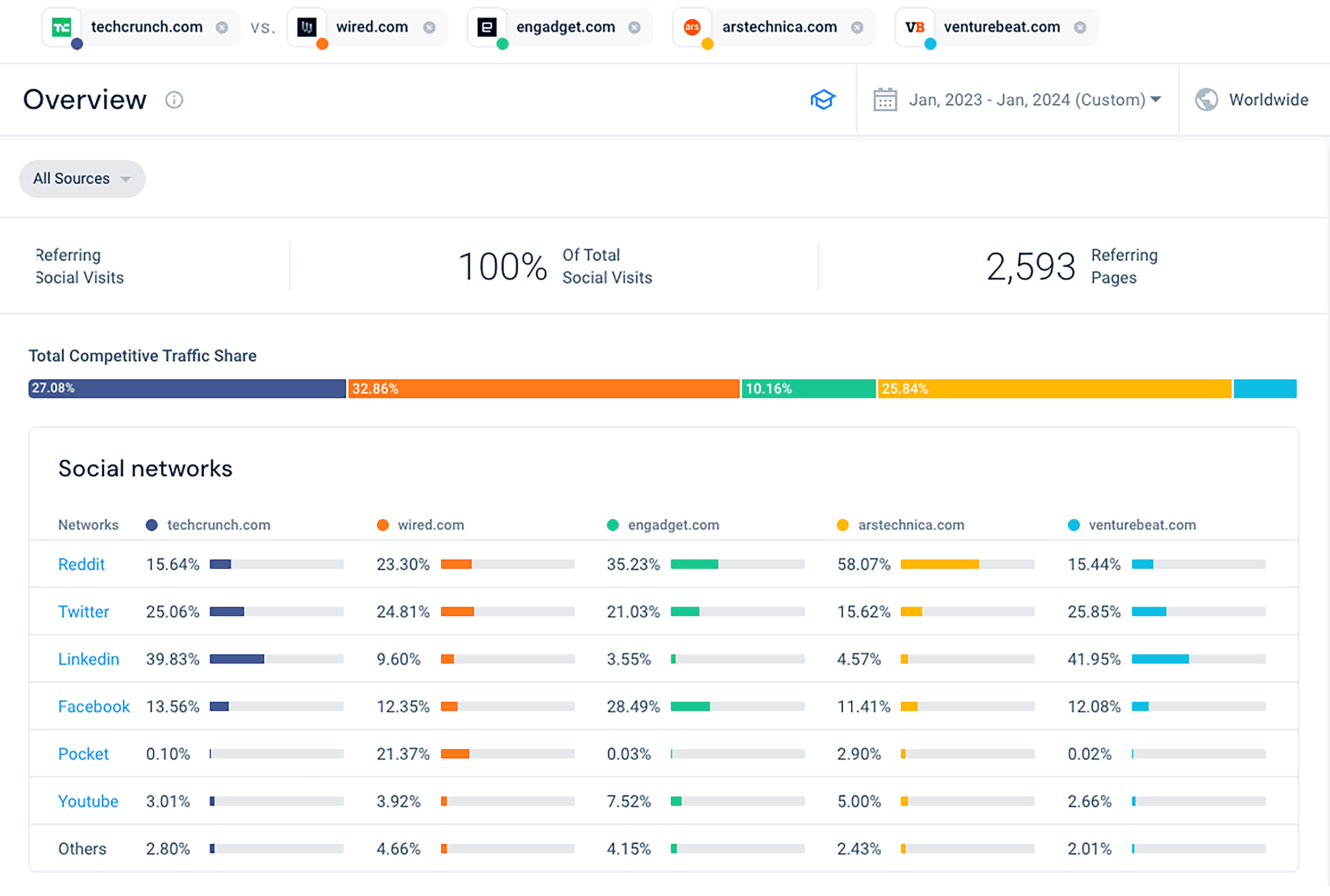 Similarweb – Social networks