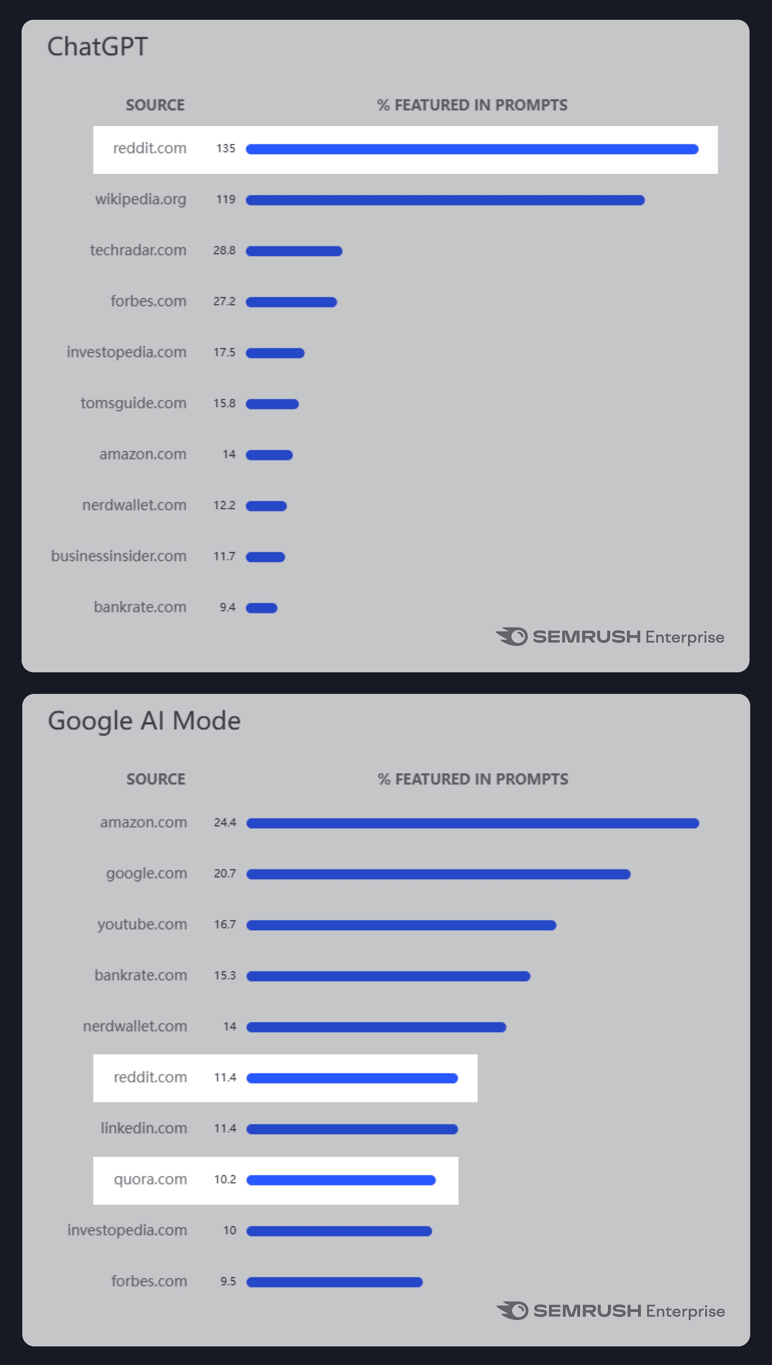Semrush – AI Visibility Index – Top 10 sources