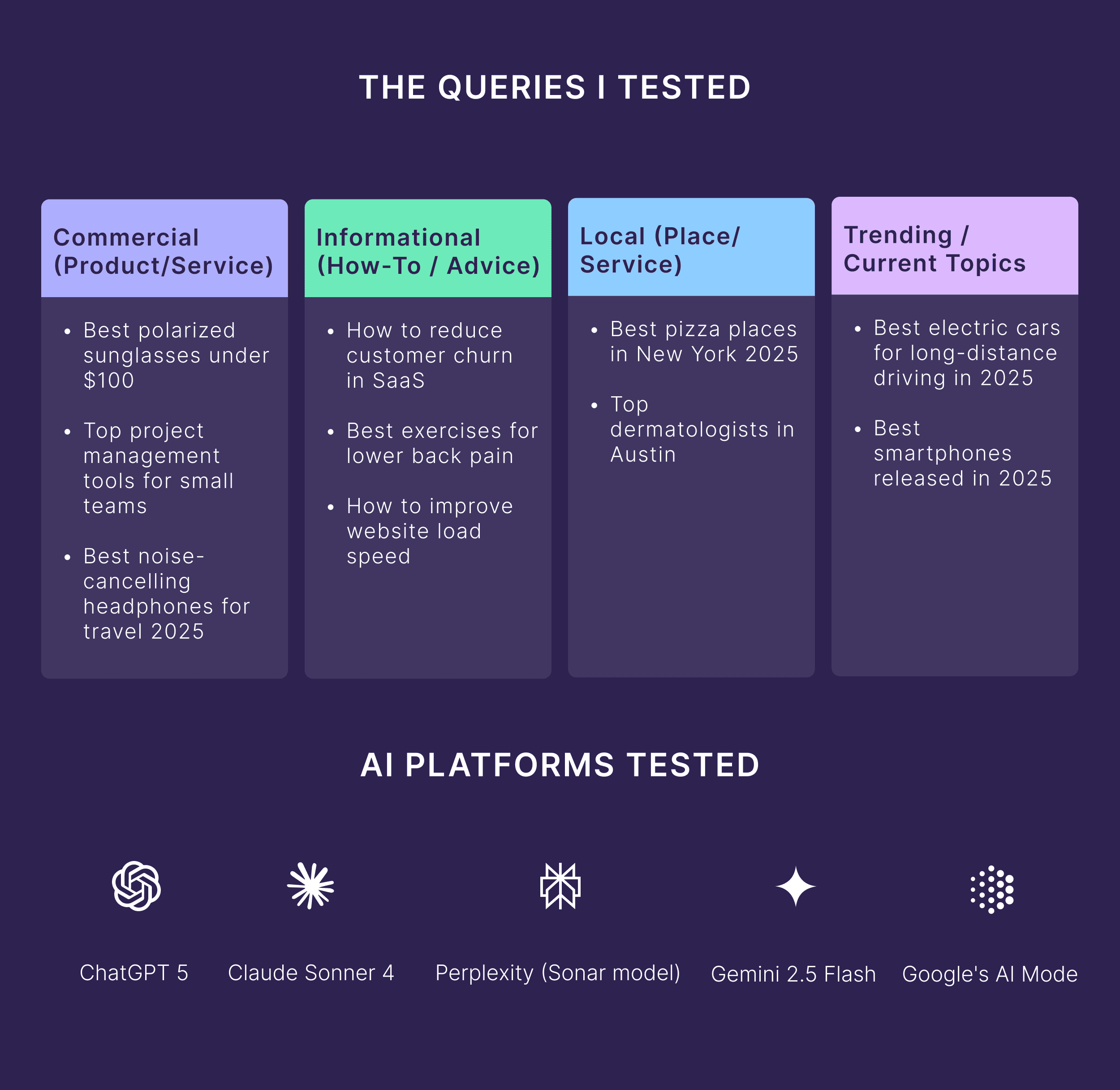 The Queries I Tested