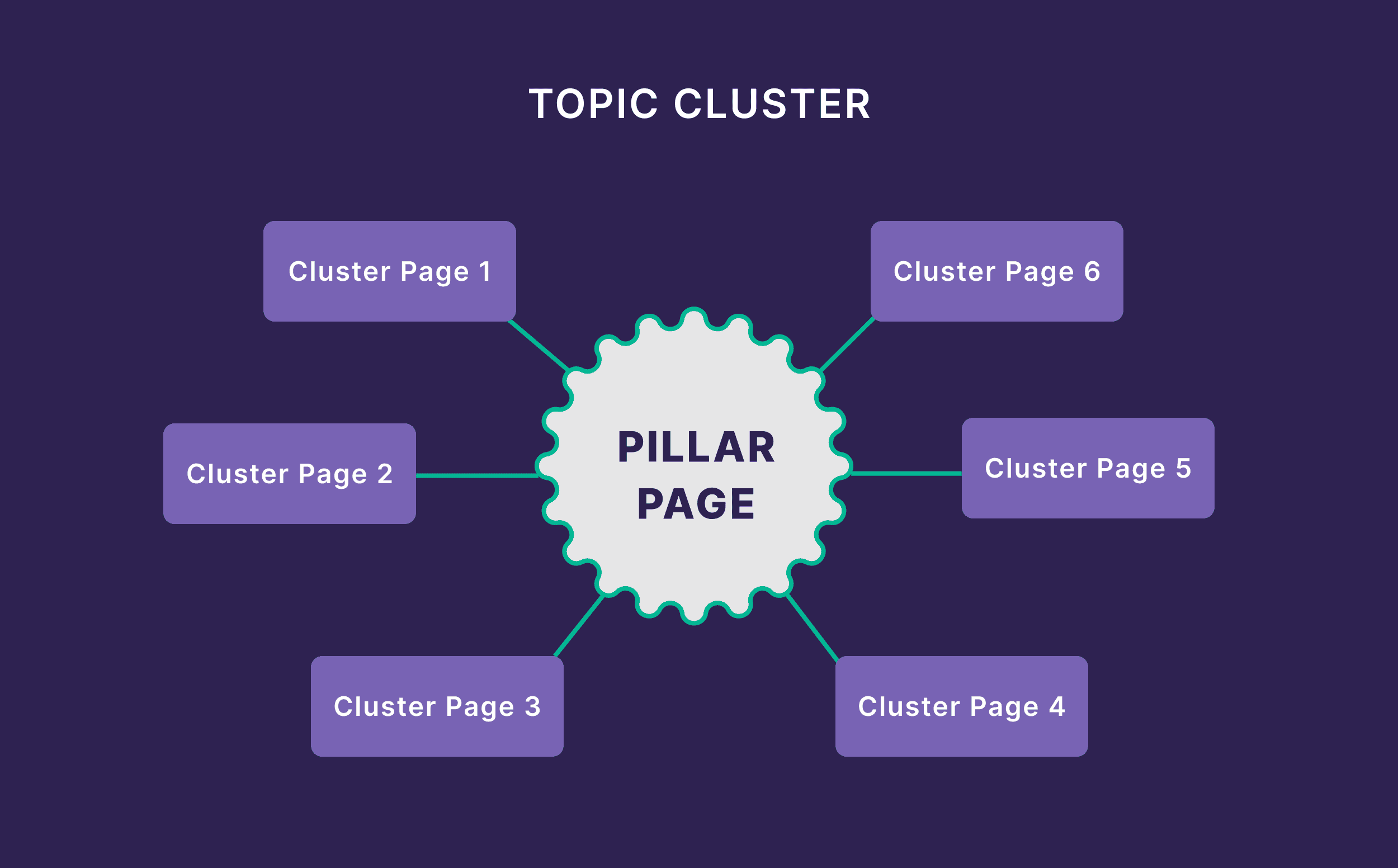 Topic Cluster