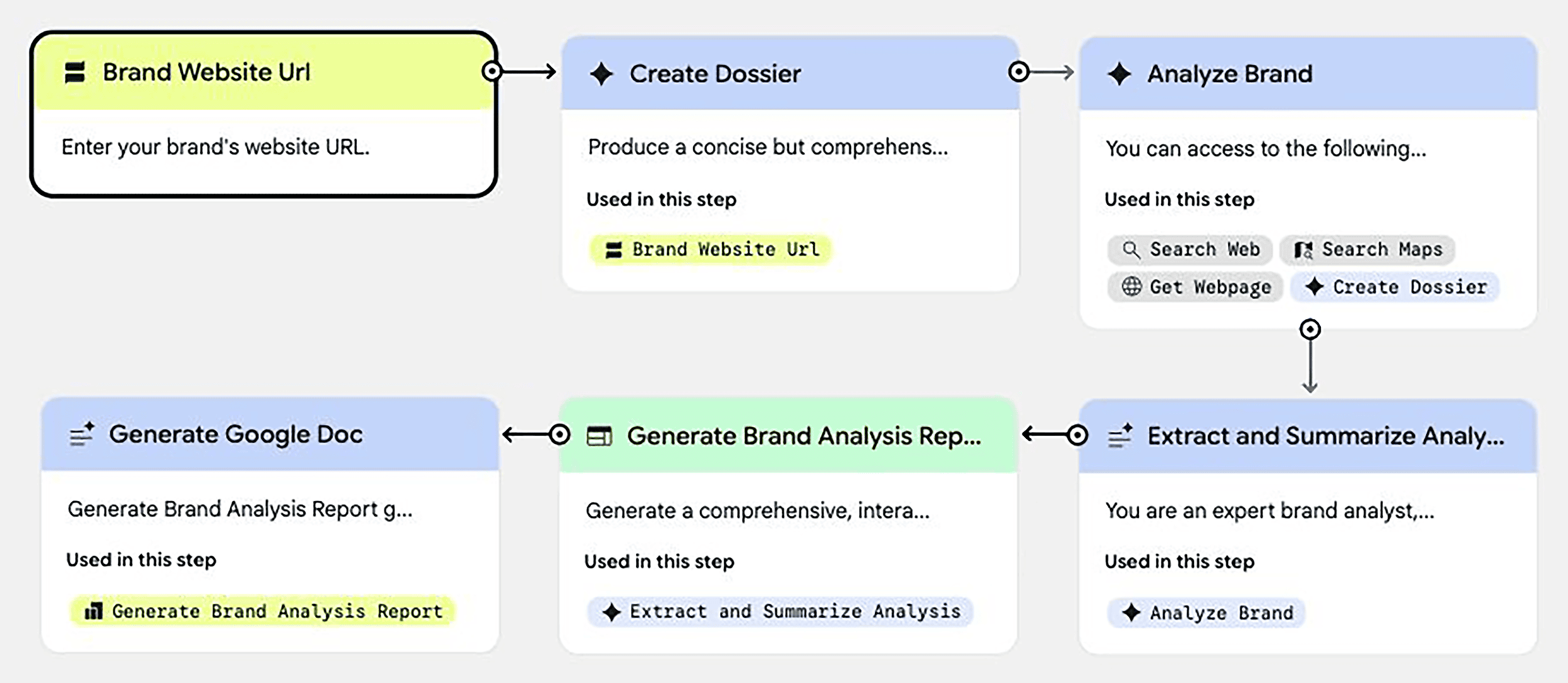 Way to shortcut process