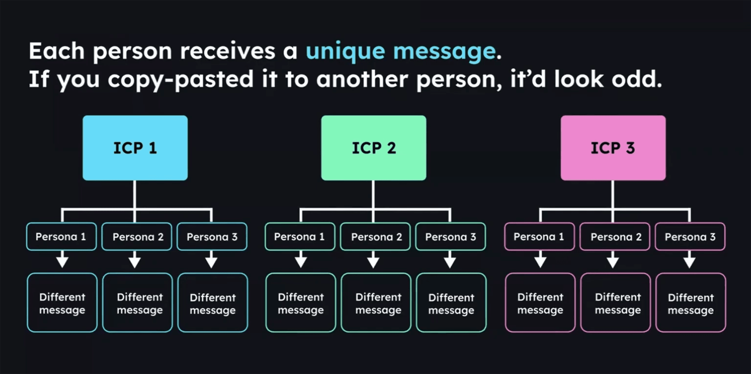 YouTube – Hyper personalization