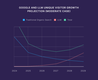 google-and-llm-unique-visitor-growth-projection-moderate-case