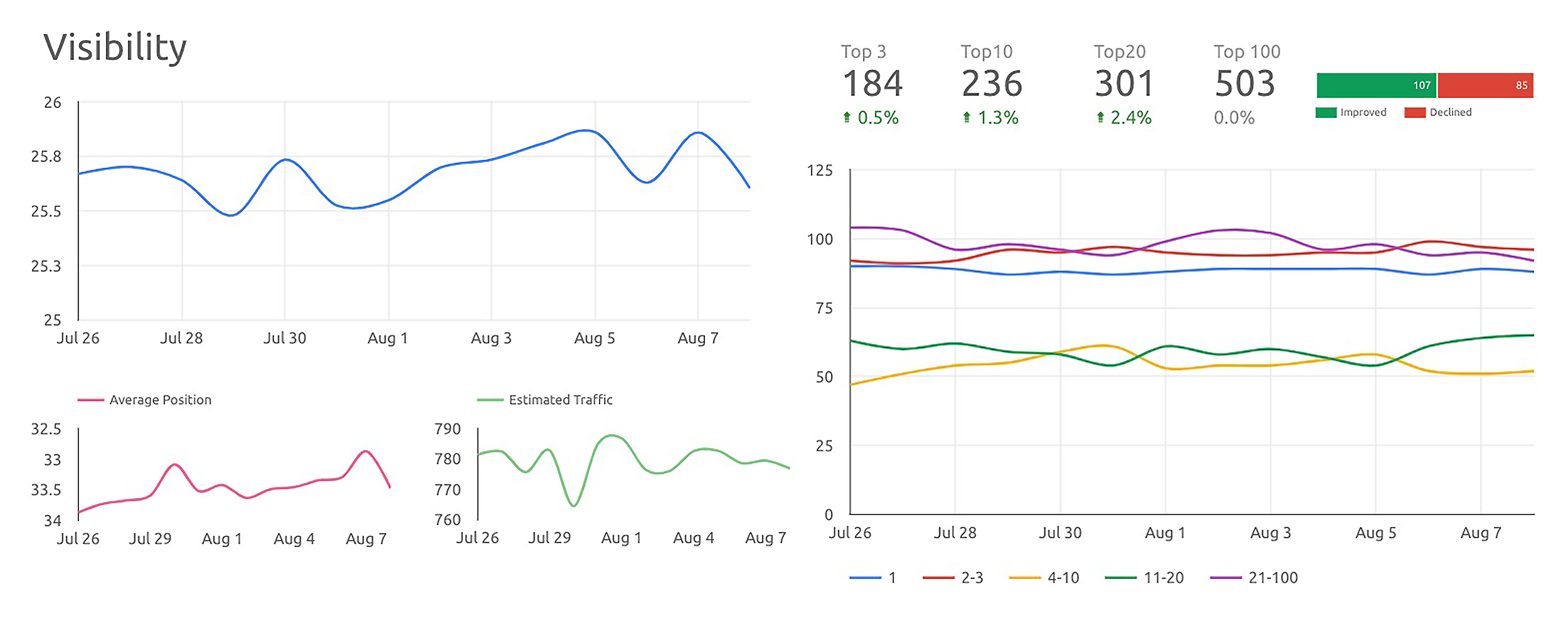 Semrush – Position Tracking – Visibility graph Semrush – Position Tracking – Visibility graph