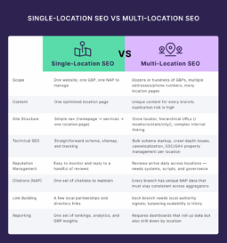 single-location-seo-vs-multi-location-seo