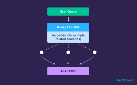 Query Fan-Out: What It Is and How It Affects AI Visibility