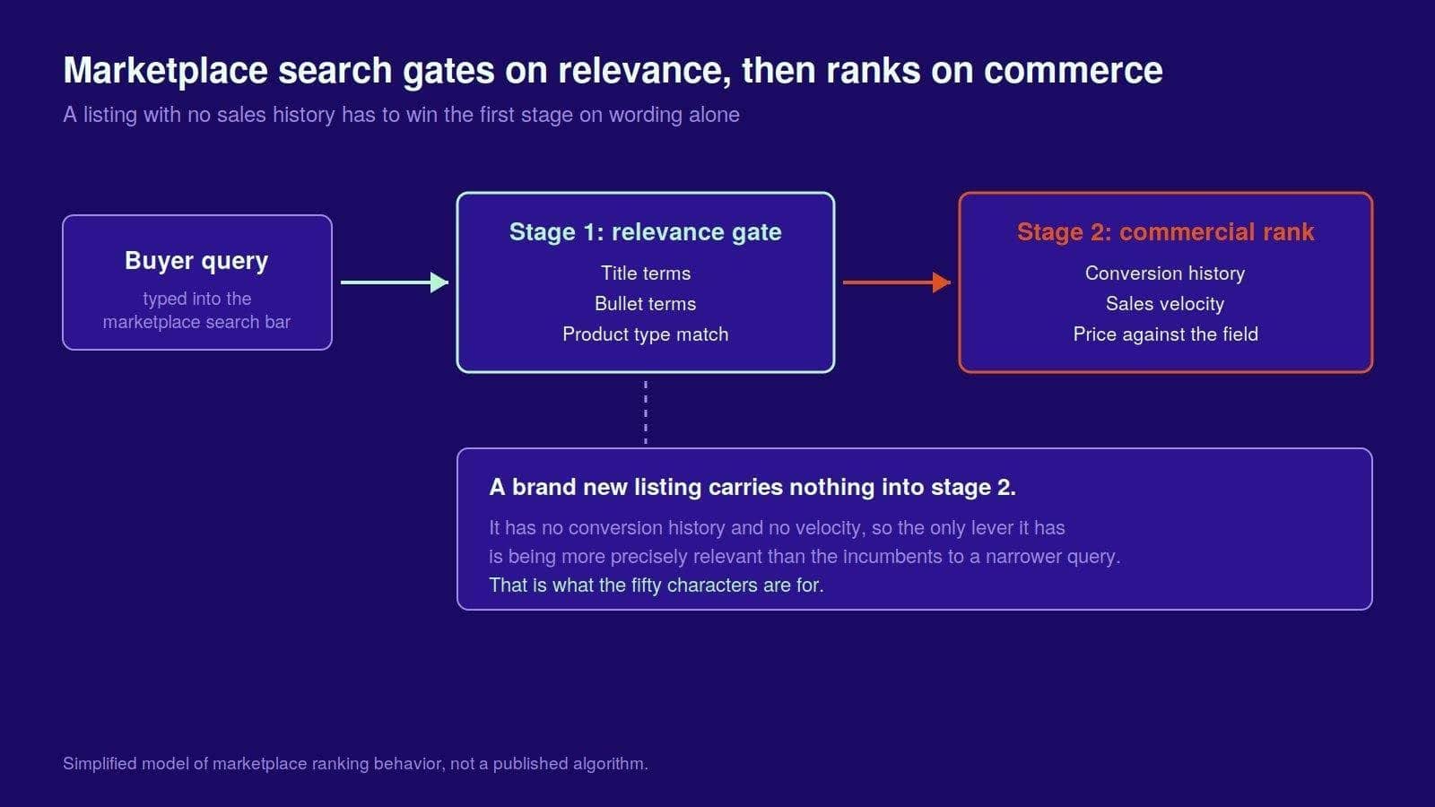 Relevance decides whether a listing is eligible Commerce decides where it sits A new listing only has the first