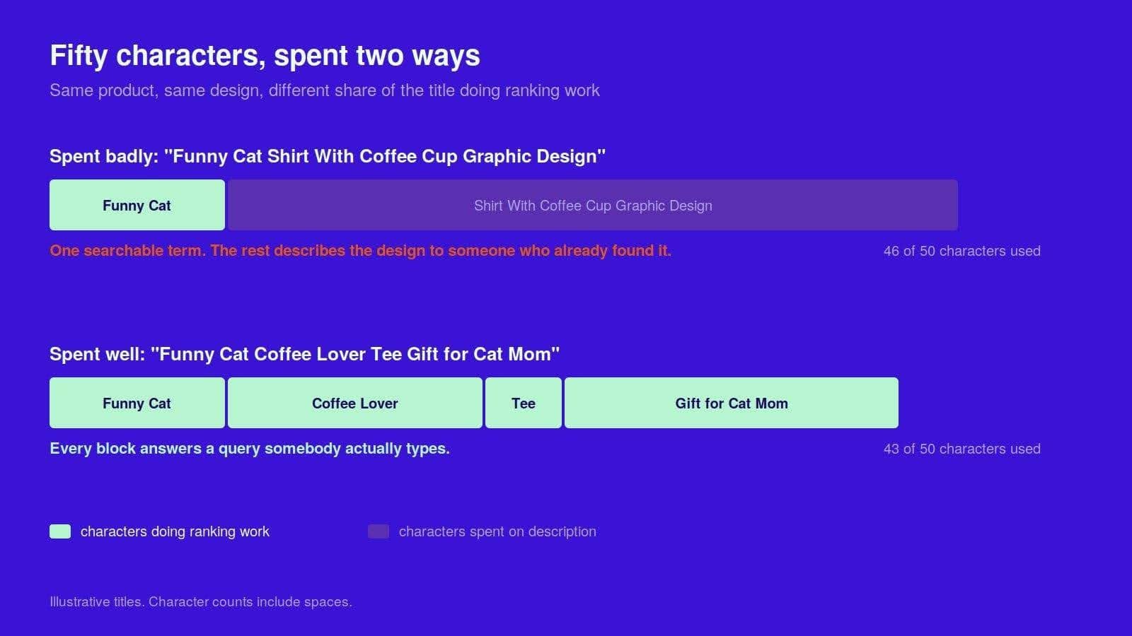 Same product same design The difference is how much of the fifty characters is doing ranking work