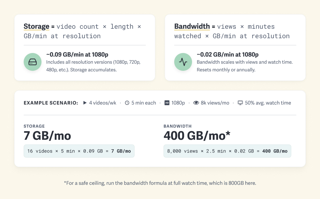Video Hosting Costs in 2026: Tiers, Fees, and What You Should Pay | Video Hosting Costs in 2026: Tiers, Fees, and What You Should Pay |